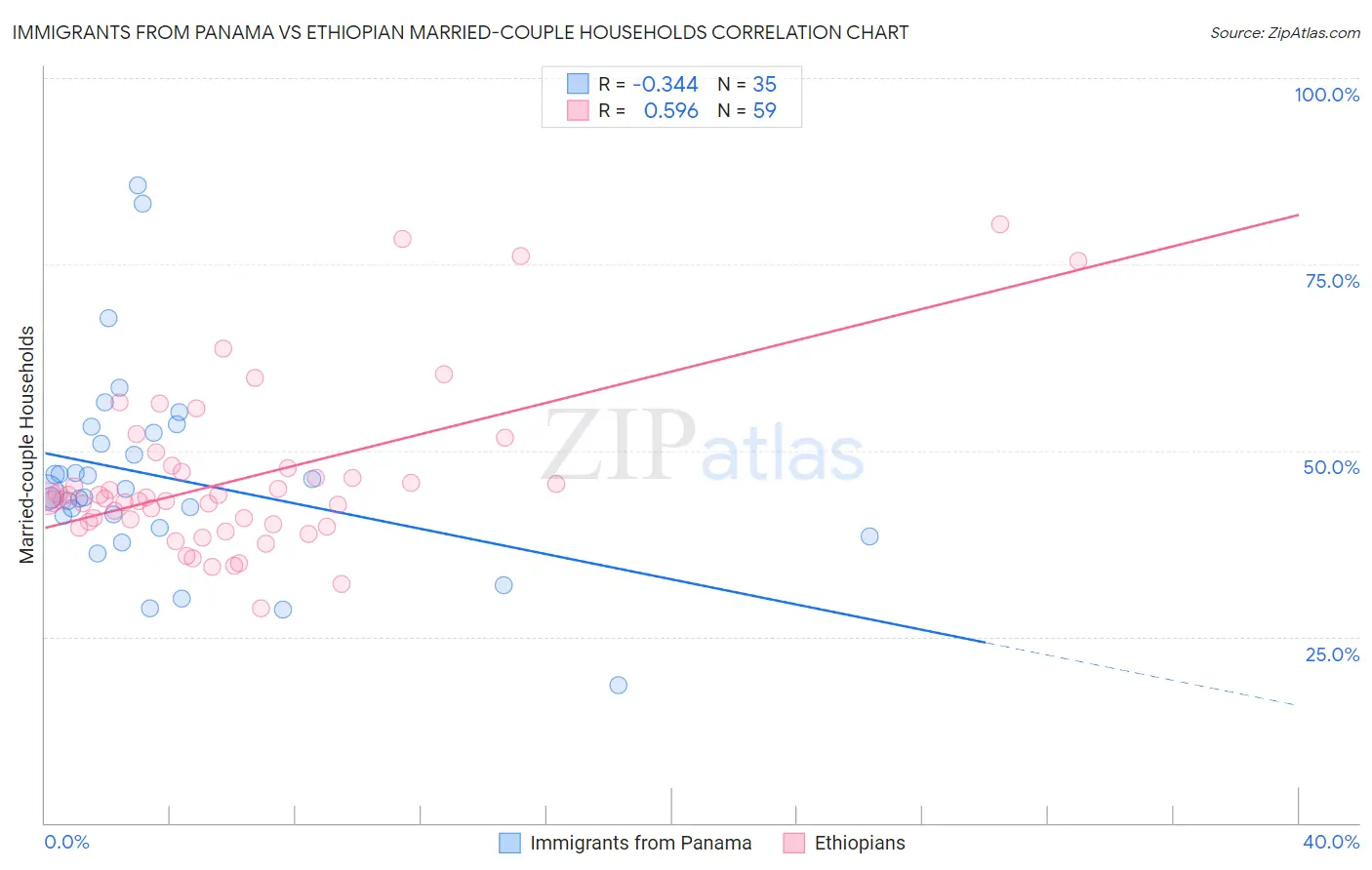 Immigrants from Panama vs Ethiopian Married-couple Households