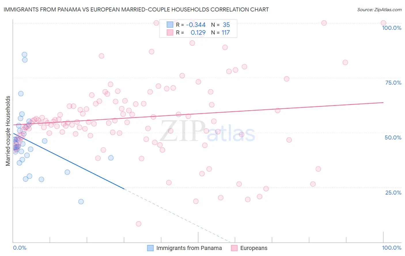 Immigrants from Panama vs European Married-couple Households