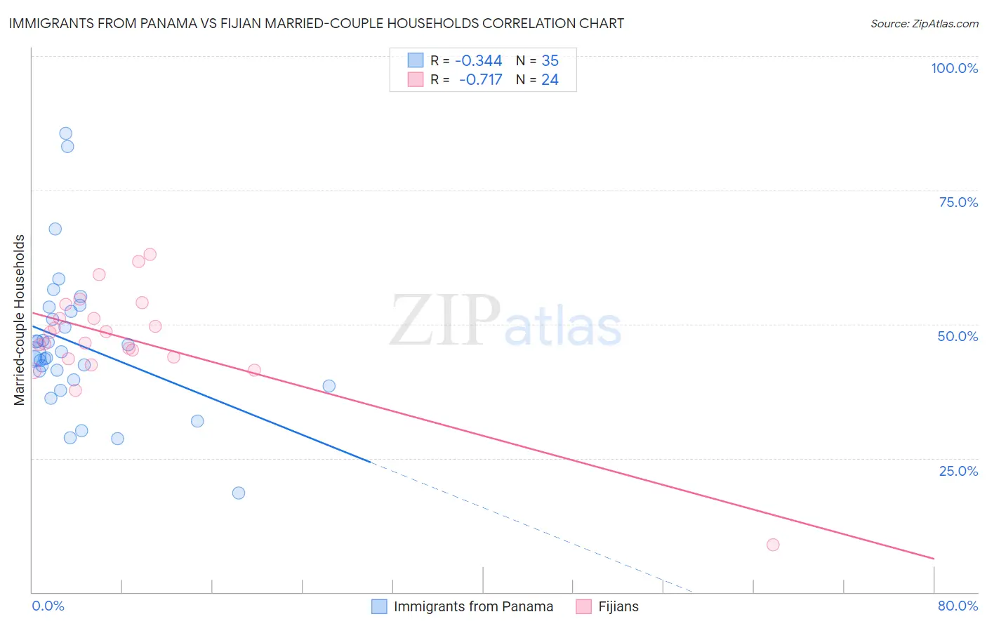 Immigrants from Panama vs Fijian Married-couple Households