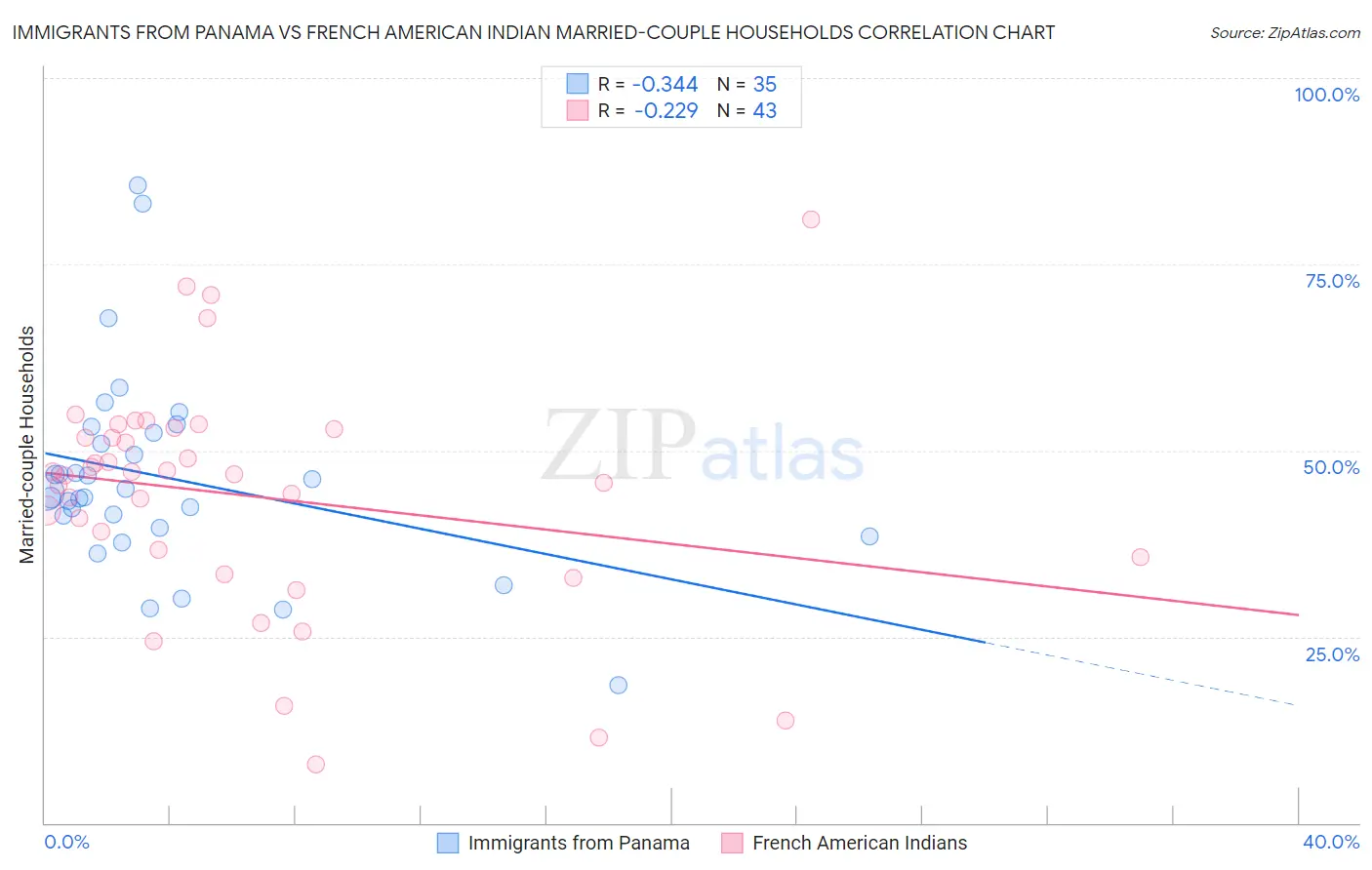 Immigrants from Panama vs French American Indian Married-couple Households