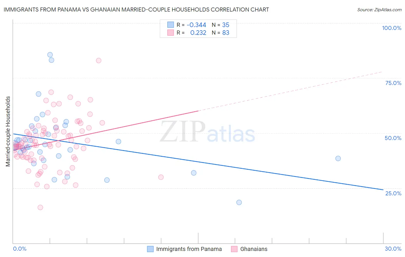 Immigrants from Panama vs Ghanaian Married-couple Households
