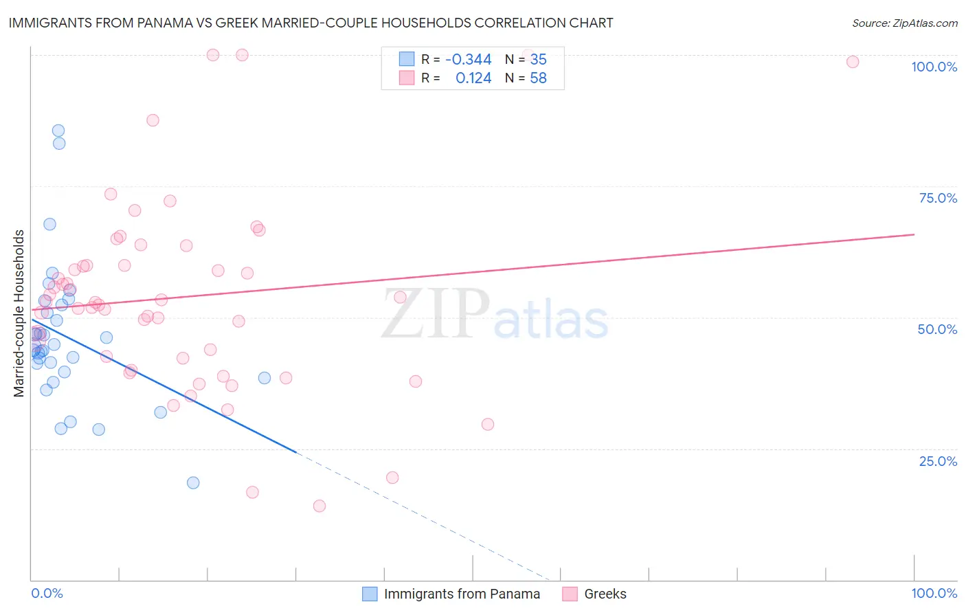 Immigrants from Panama vs Greek Married-couple Households