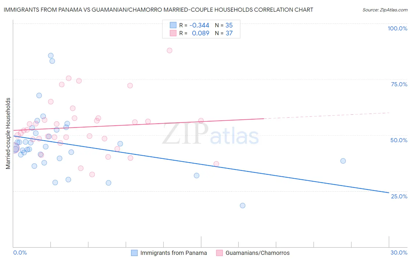 Immigrants from Panama vs Guamanian/Chamorro Married-couple Households