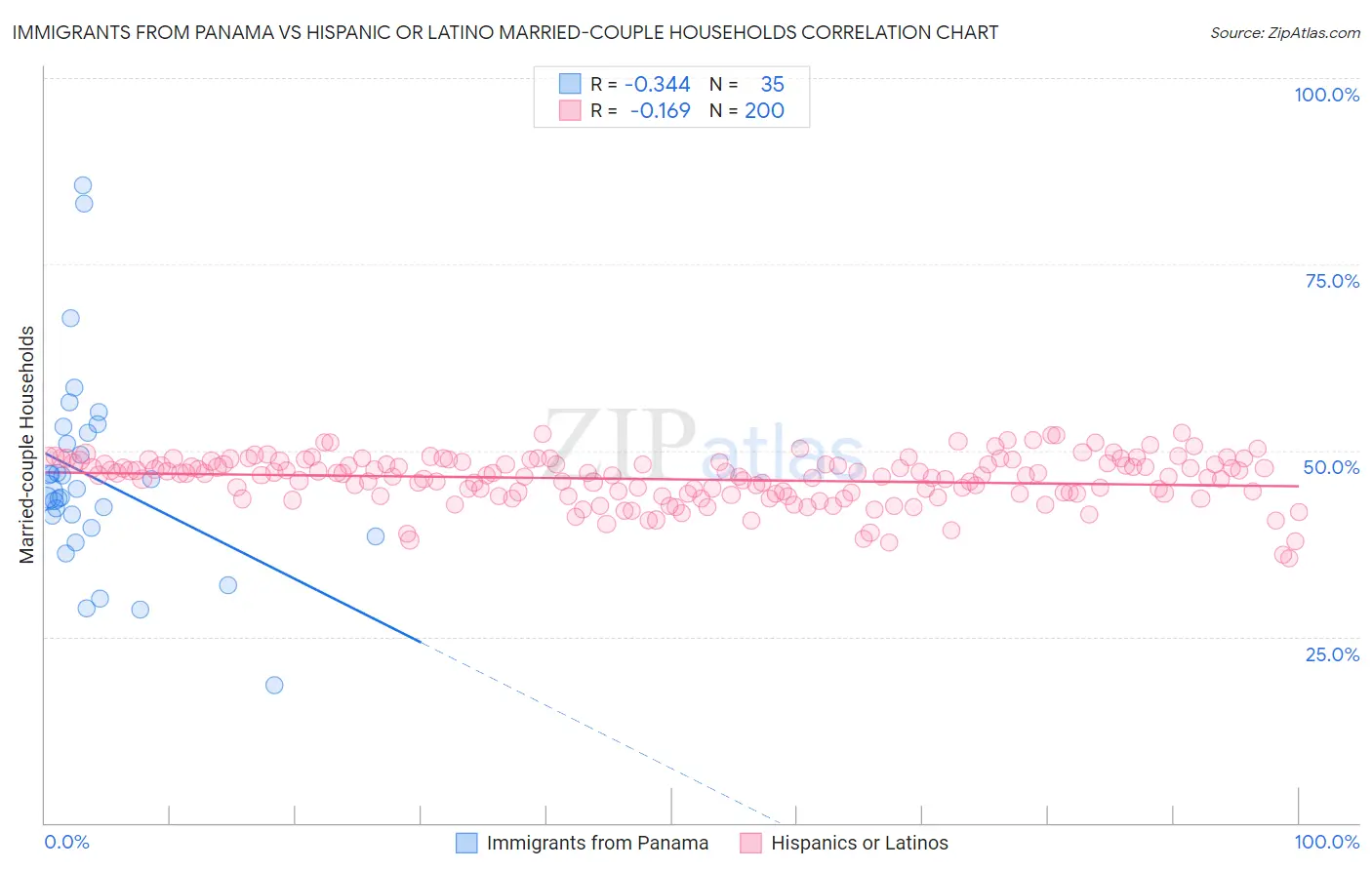 Immigrants from Panama vs Hispanic or Latino Married-couple Households
