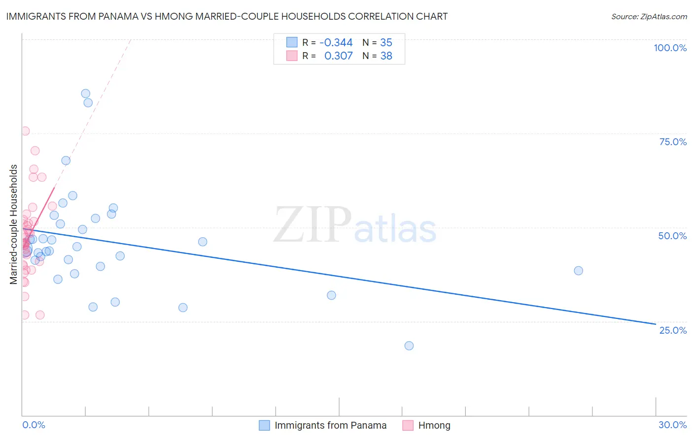 Immigrants from Panama vs Hmong Married-couple Households