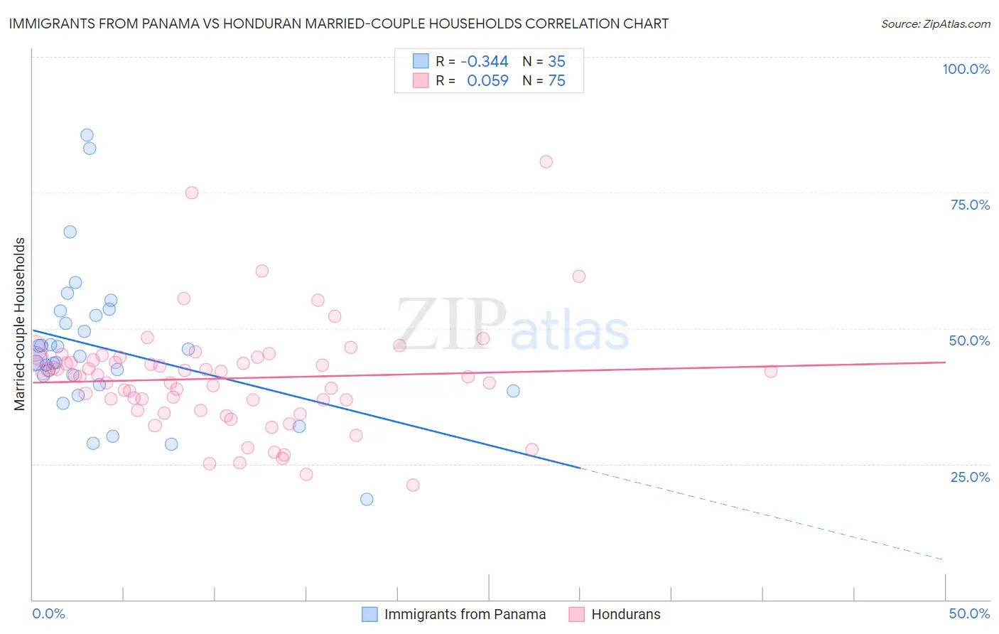 Immigrants from Panama vs Honduran Married-couple Households