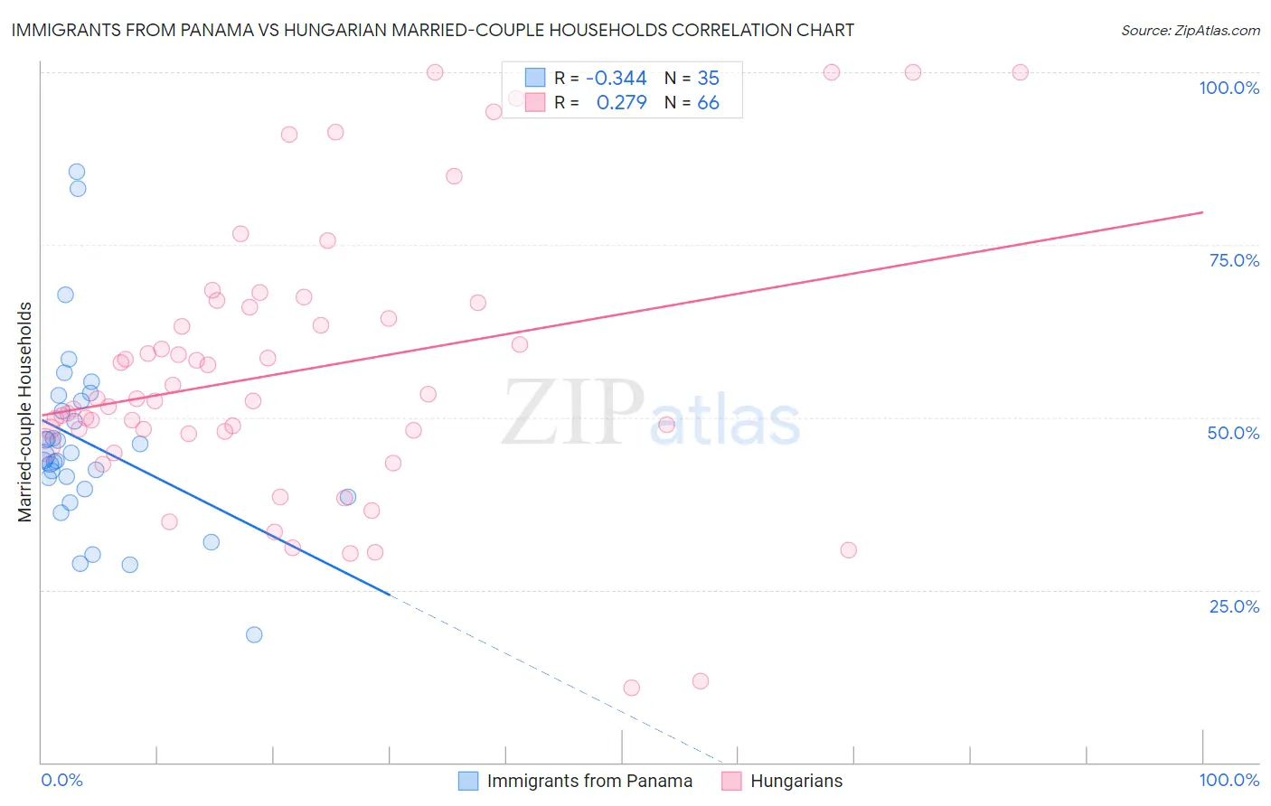 Immigrants from Panama vs Hungarian Married-couple Households