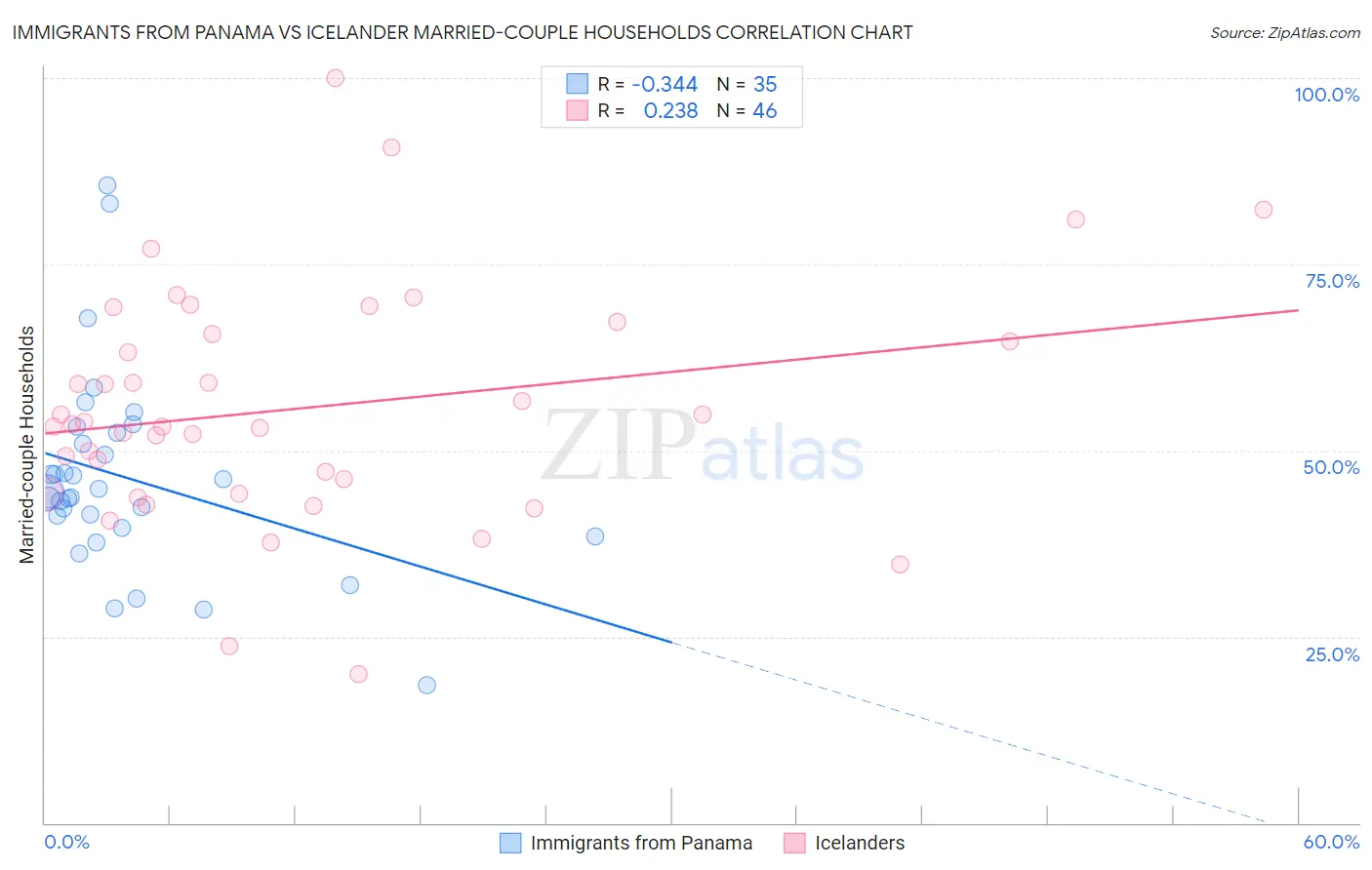Immigrants from Panama vs Icelander Married-couple Households