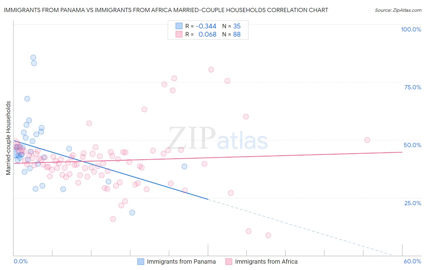 Immigrants from Panama vs Immigrants from Africa Married-couple Households