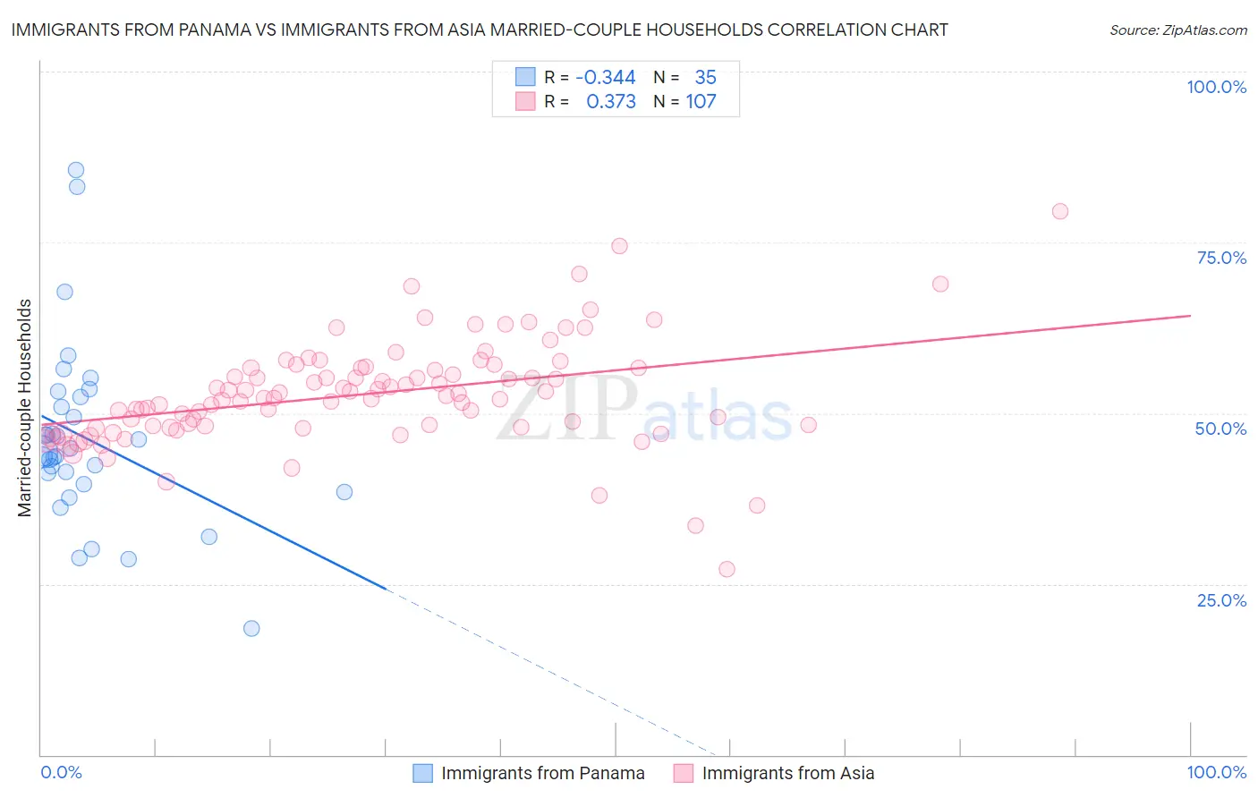 Immigrants from Panama vs Immigrants from Asia Married-couple Households