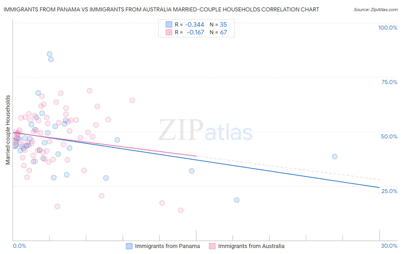 Immigrants from Panama vs Immigrants from Australia Married-couple Households