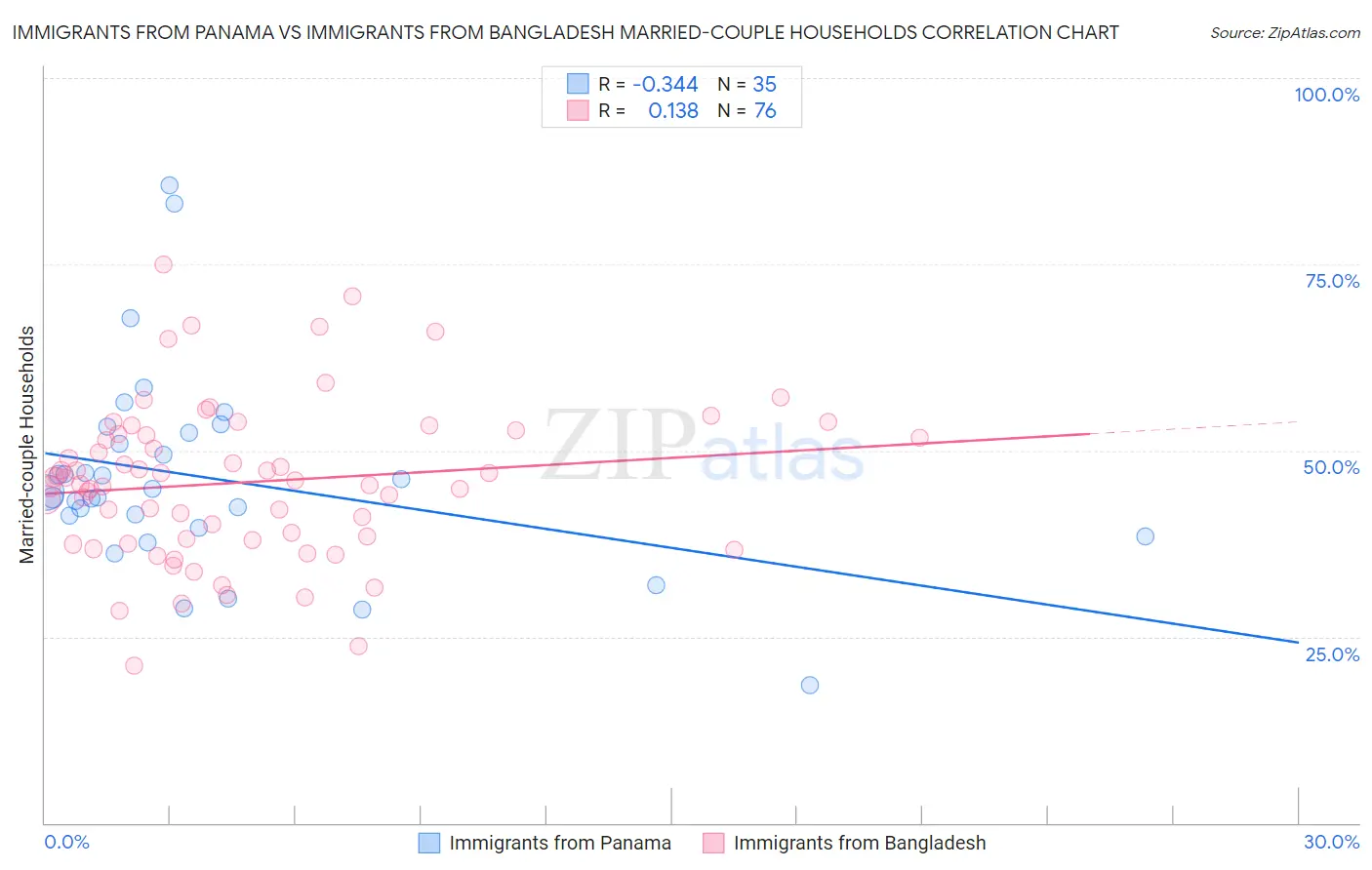 Immigrants from Panama vs Immigrants from Bangladesh Married-couple Households