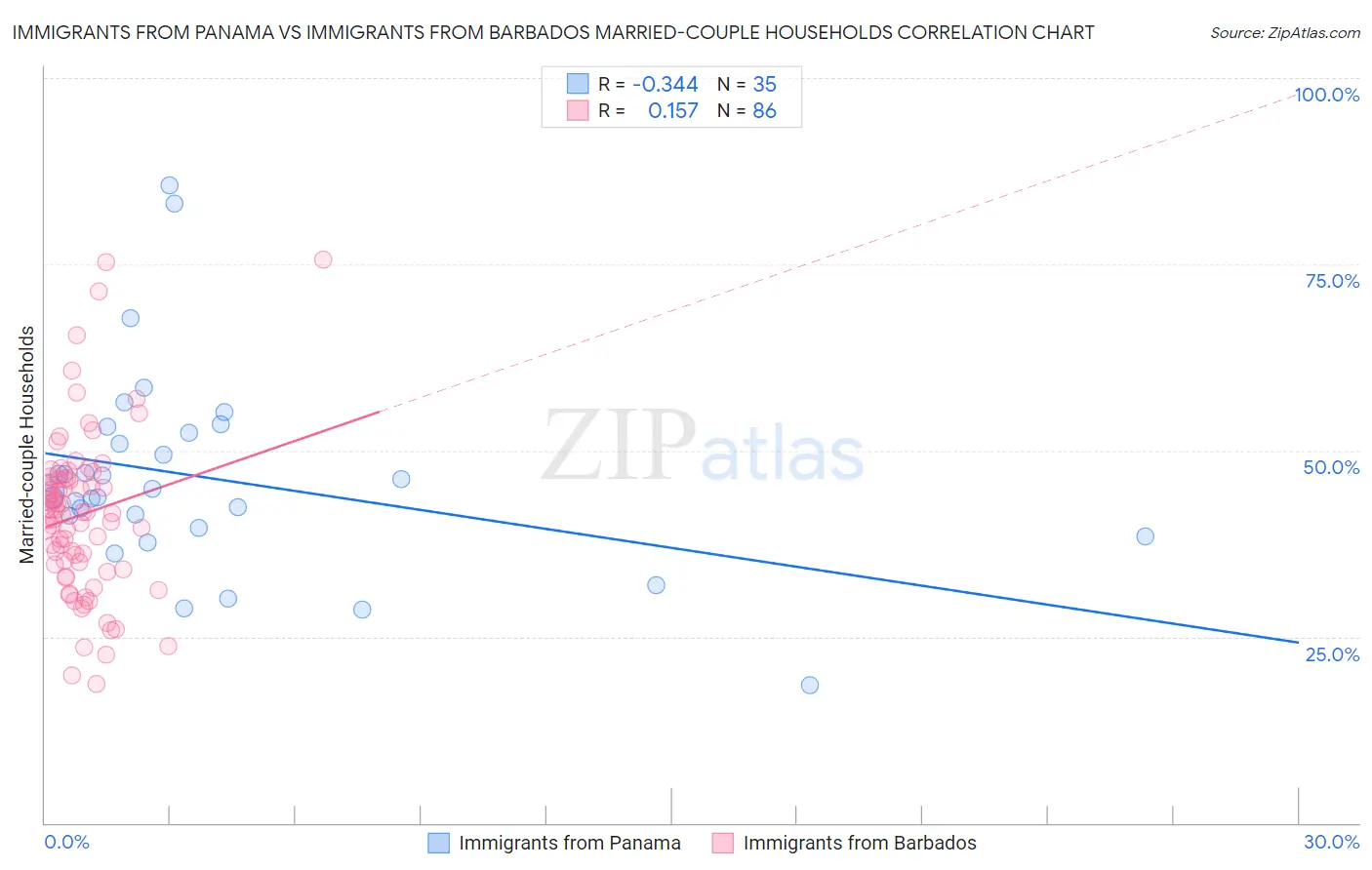 Immigrants from Panama vs Immigrants from Barbados Married-couple Households