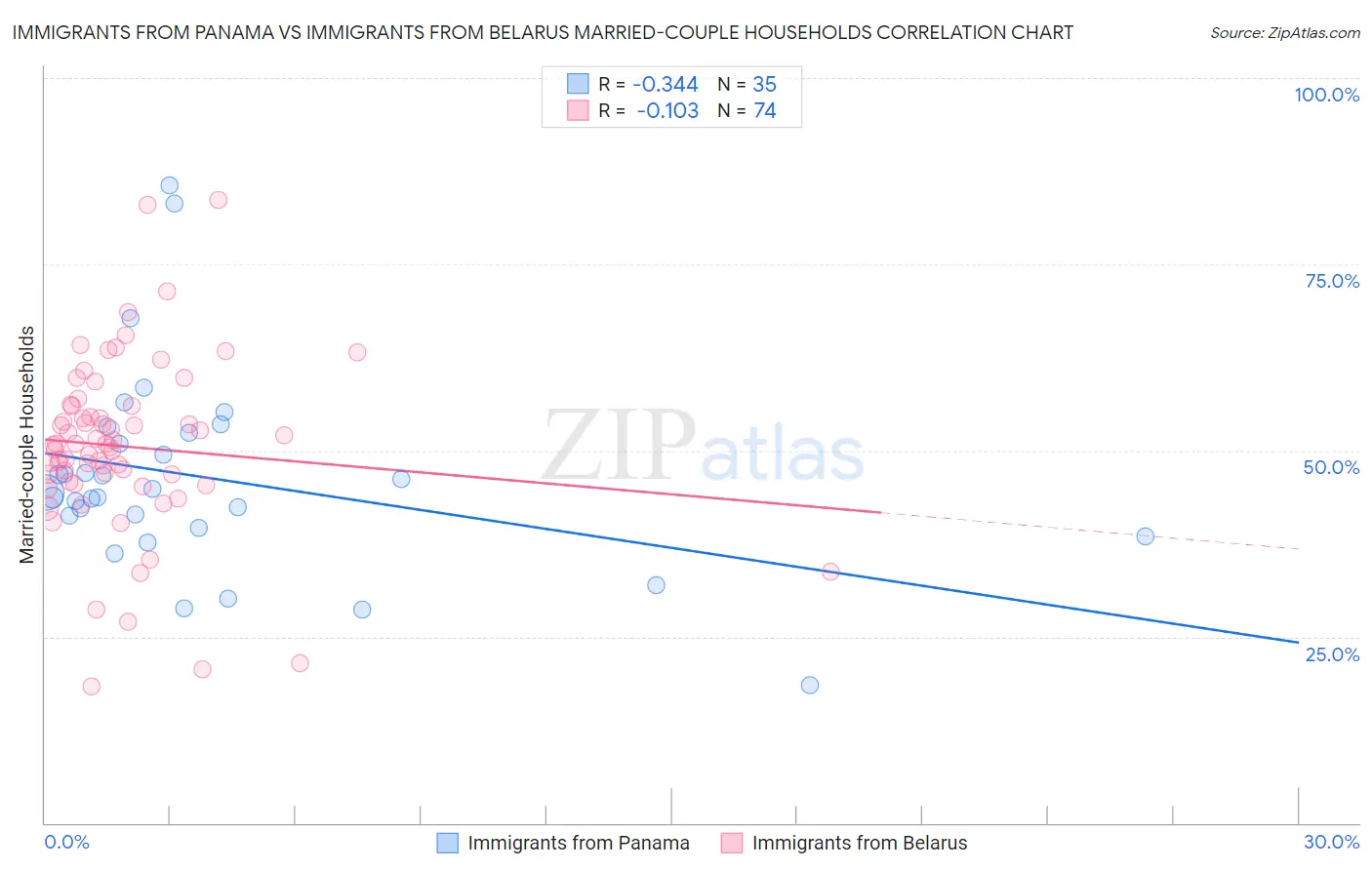 Immigrants from Panama vs Immigrants from Belarus Married-couple Households
