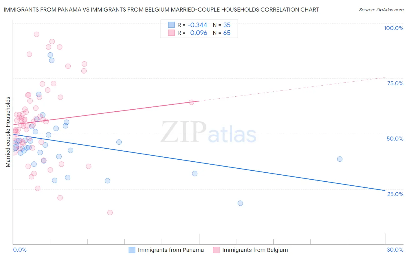 Immigrants from Panama vs Immigrants from Belgium Married-couple Households