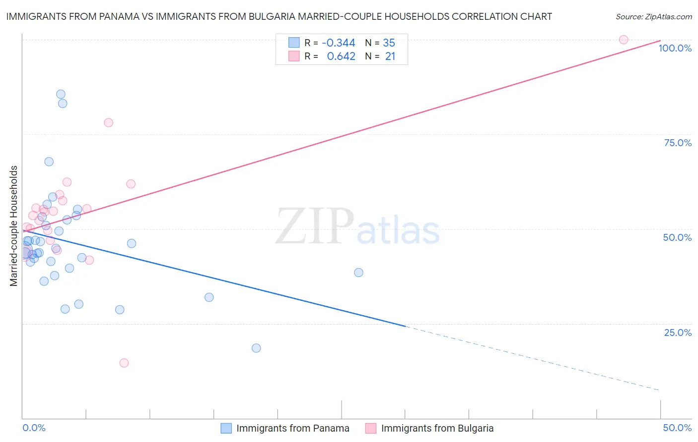 Immigrants from Panama vs Immigrants from Bulgaria Married-couple Households