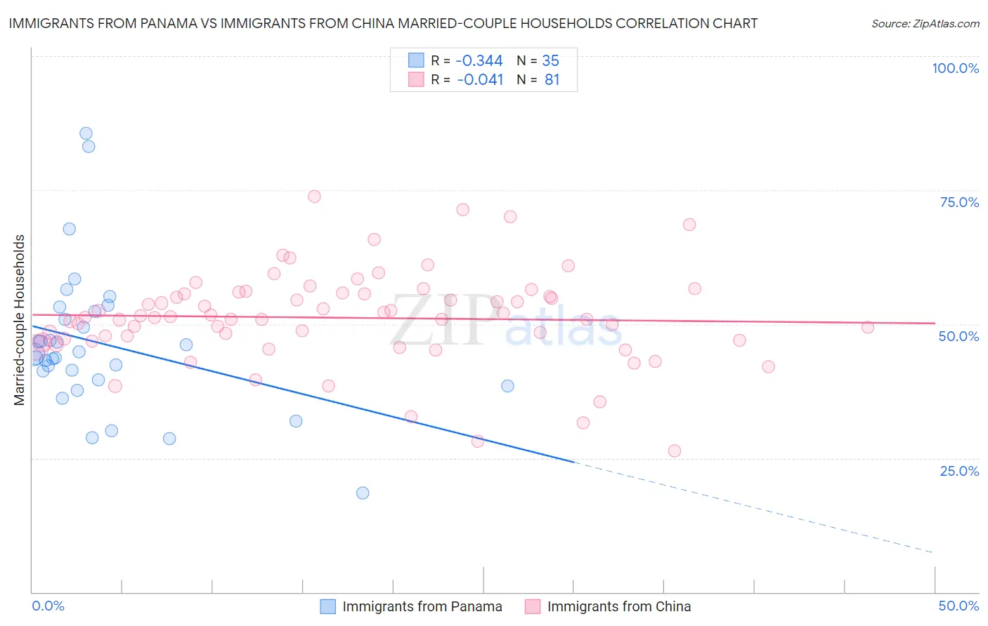 Immigrants from Panama vs Immigrants from China Married-couple Households