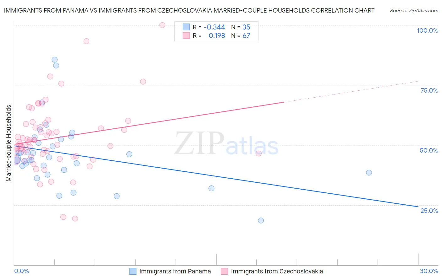 Immigrants from Panama vs Immigrants from Czechoslovakia Married-couple Households