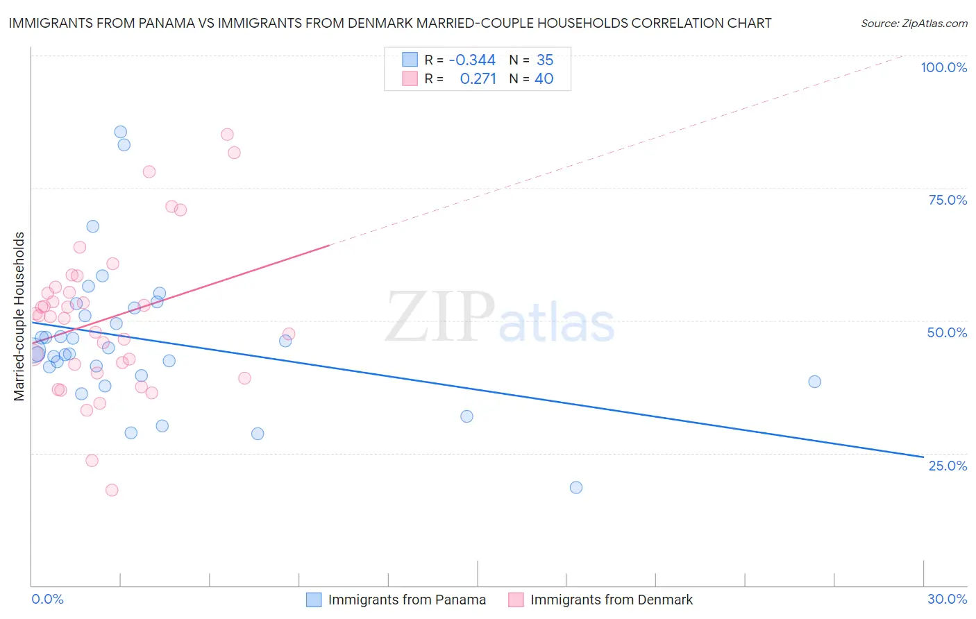 Immigrants from Panama vs Immigrants from Denmark Married-couple Households