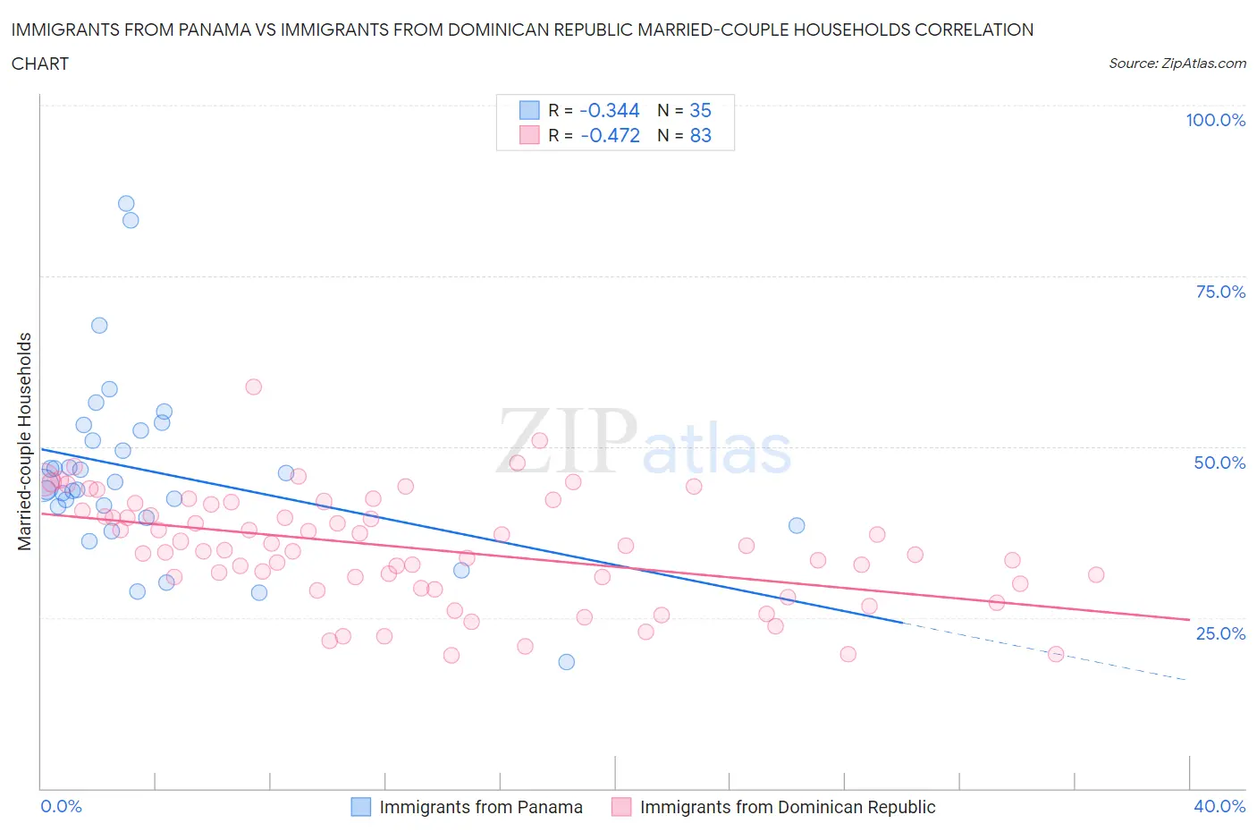 Immigrants from Panama vs Immigrants from Dominican Republic Married-couple Households