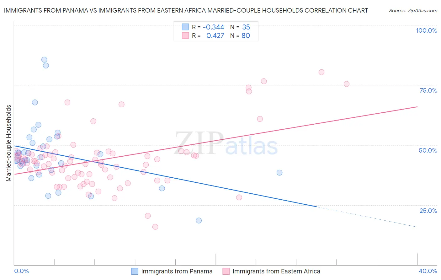 Immigrants from Panama vs Immigrants from Eastern Africa Married-couple Households