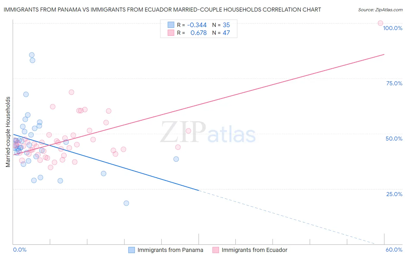 Immigrants from Panama vs Immigrants from Ecuador Married-couple Households