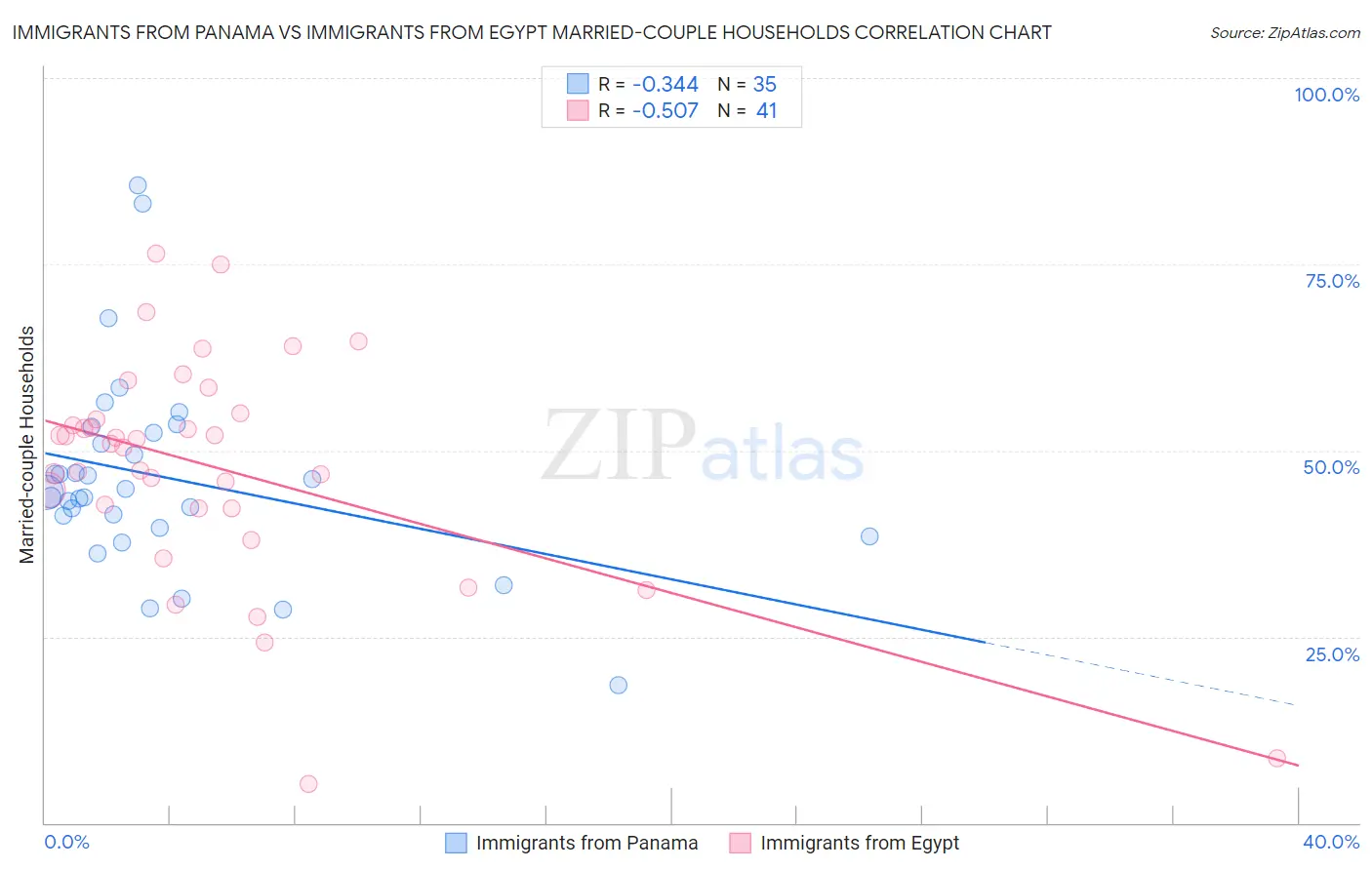 Immigrants from Panama vs Immigrants from Egypt Married-couple Households