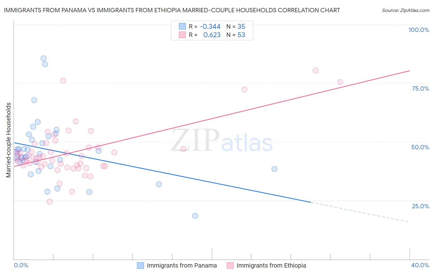 Immigrants from Panama vs Immigrants from Ethiopia Married-couple Households