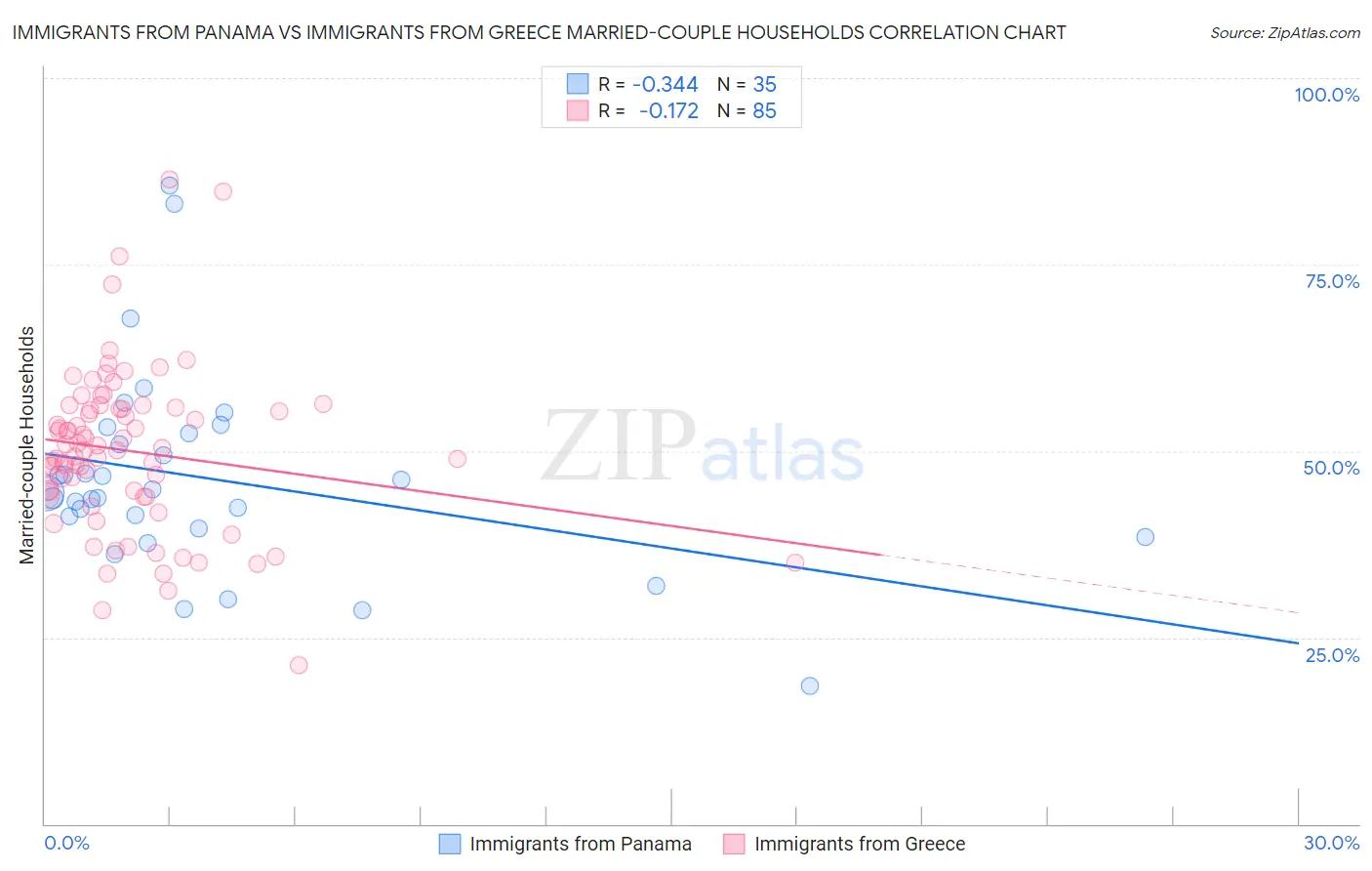 Immigrants from Panama vs Immigrants from Greece Married-couple Households