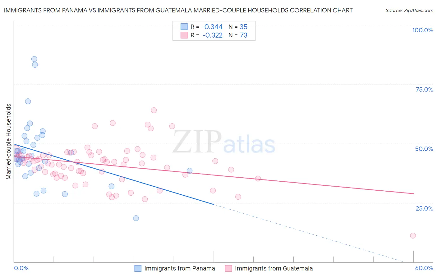 Immigrants from Panama vs Immigrants from Guatemala Married-couple Households
