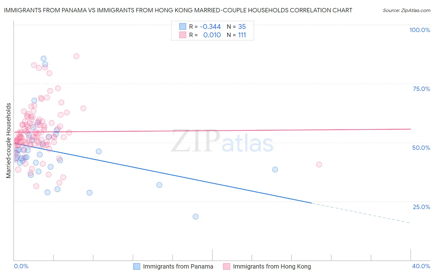 Immigrants from Panama vs Immigrants from Hong Kong Married-couple Households