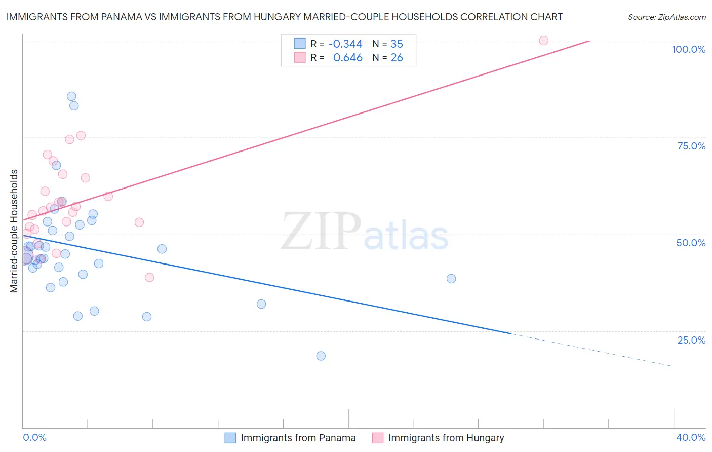 Immigrants from Panama vs Immigrants from Hungary Married-couple Households