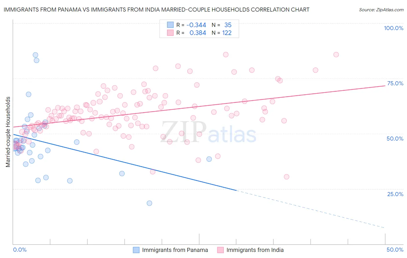 Immigrants from Panama vs Immigrants from India Married-couple Households