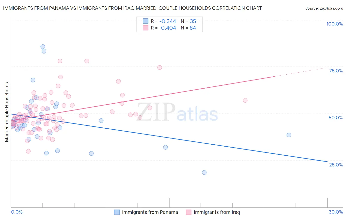 Immigrants from Panama vs Immigrants from Iraq Married-couple Households