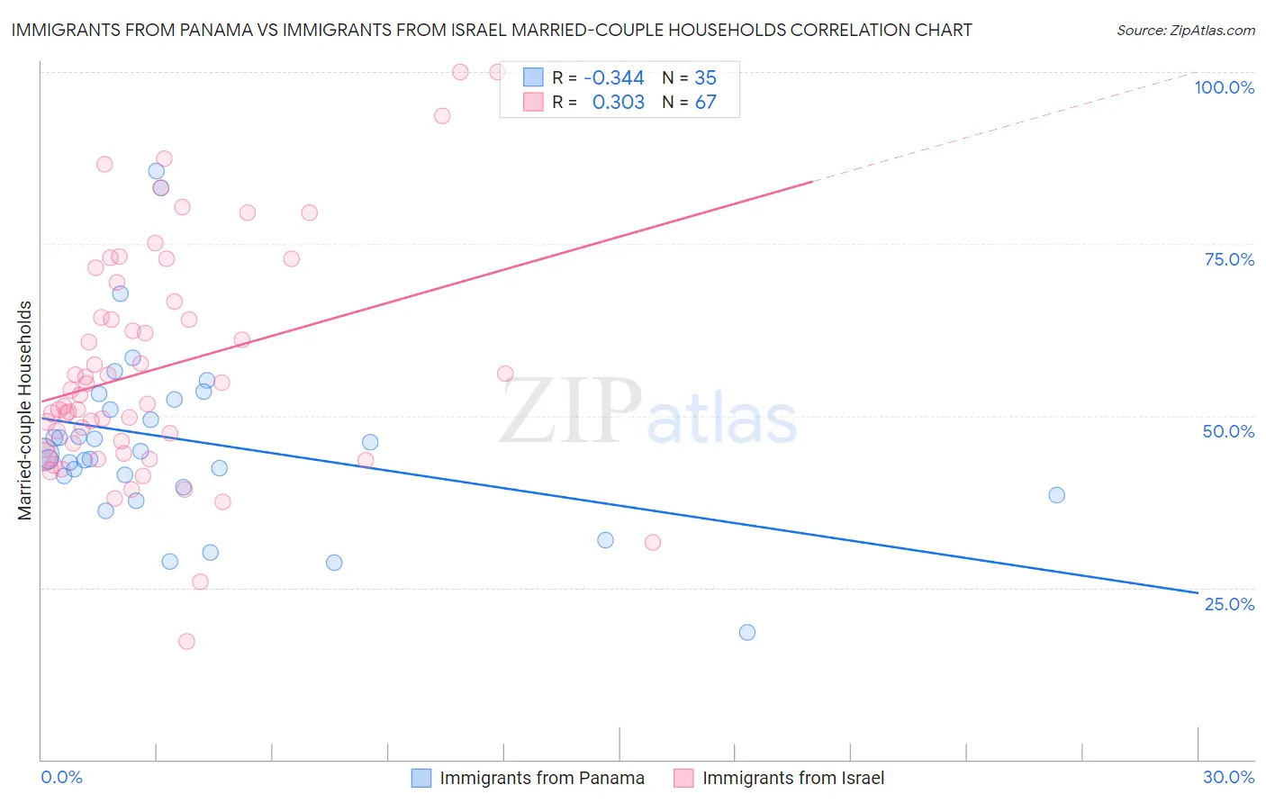 Immigrants from Panama vs Immigrants from Israel Married-couple Households