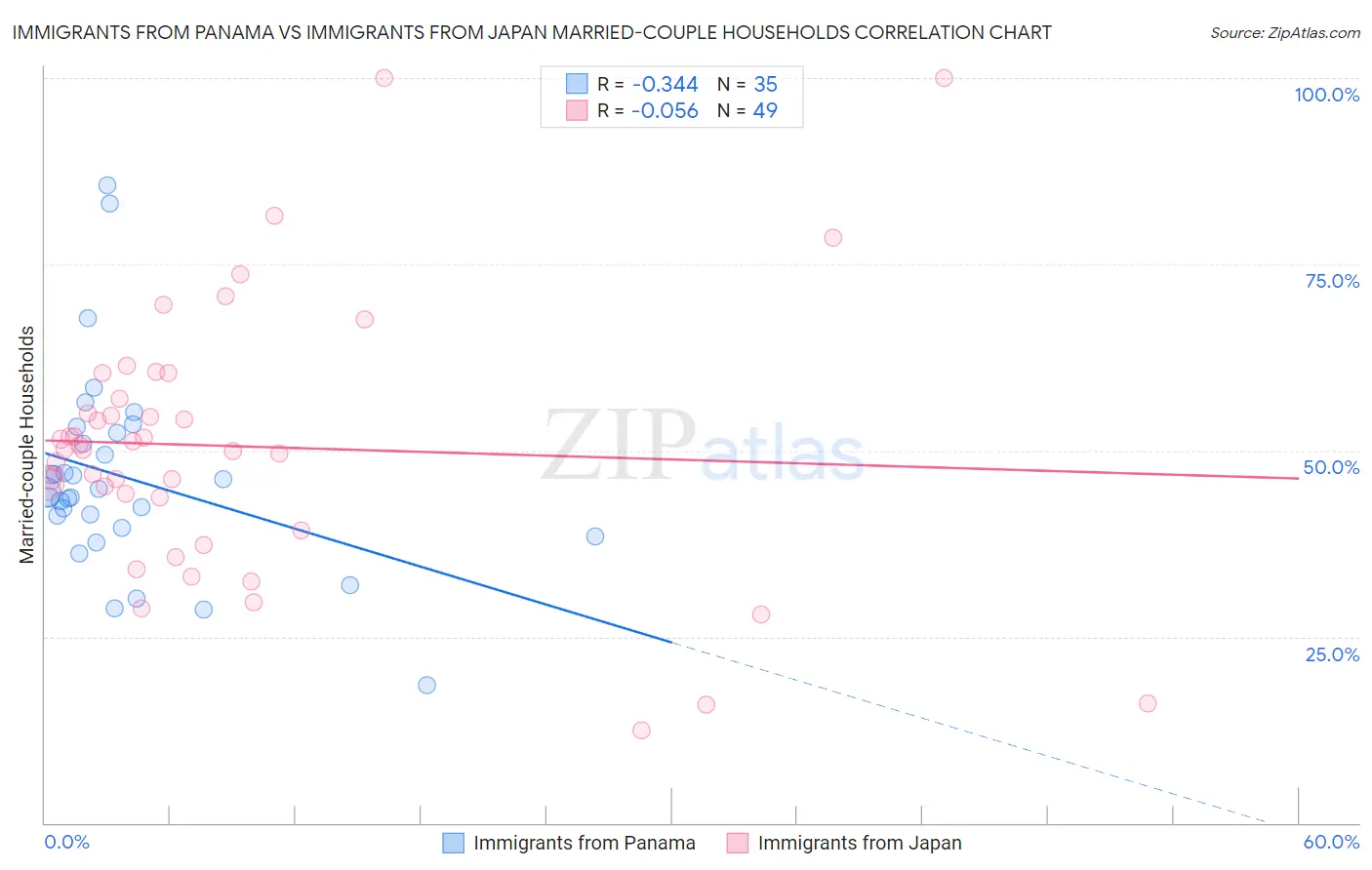Immigrants from Panama vs Immigrants from Japan Married-couple Households