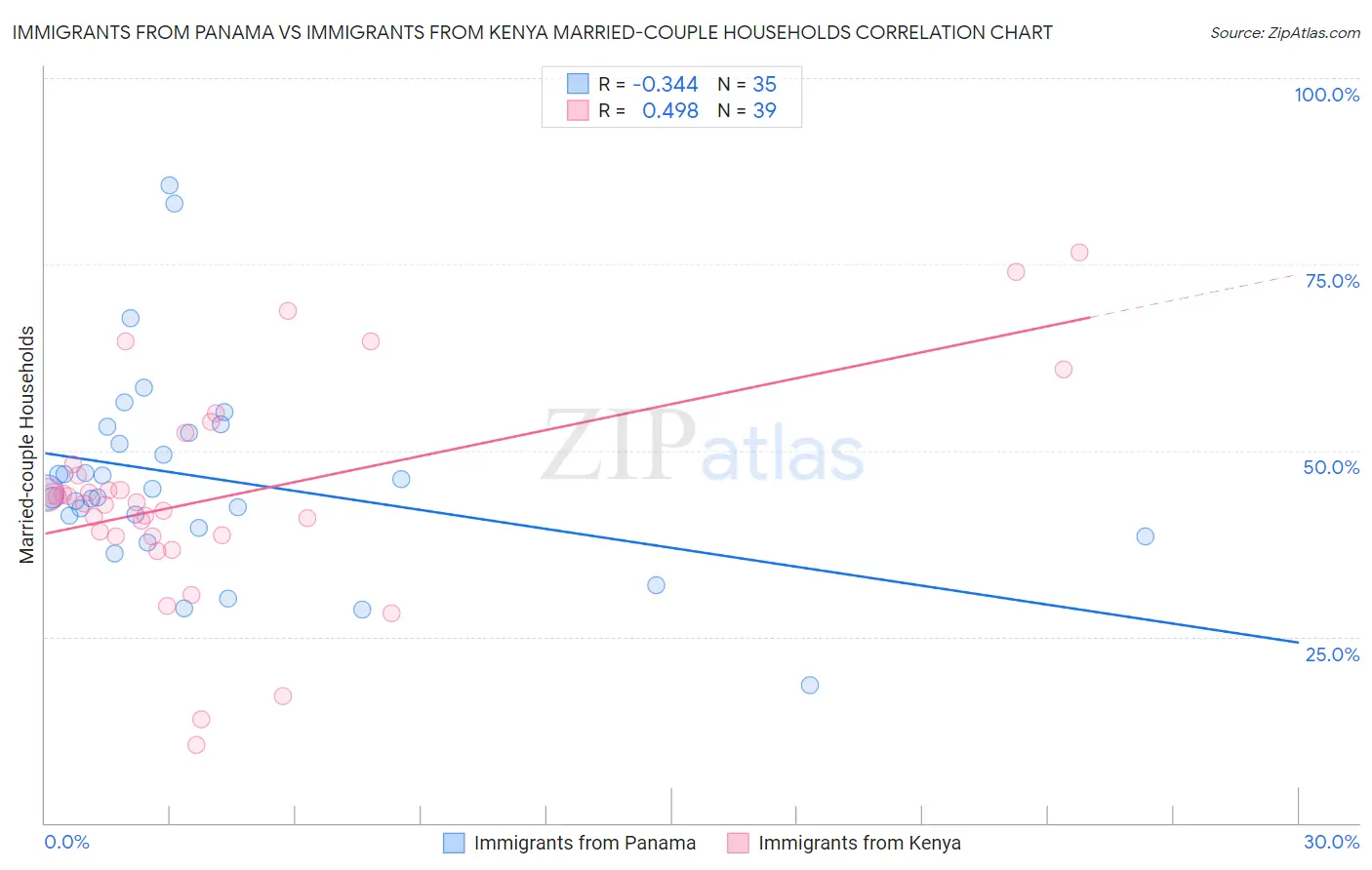 Immigrants from Panama vs Immigrants from Kenya Married-couple Households