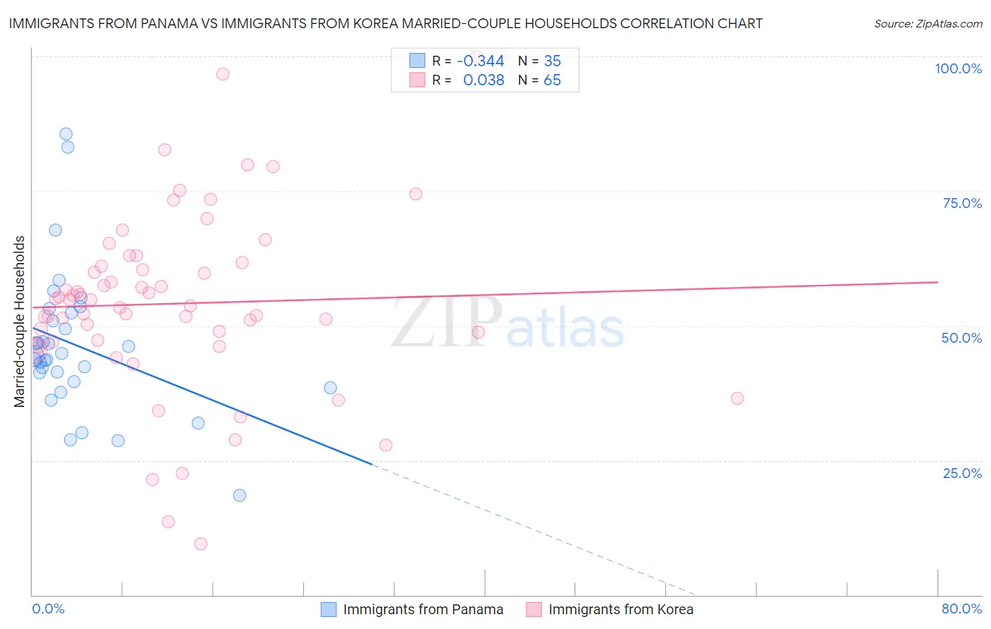 Immigrants from Panama vs Immigrants from Korea Married-couple Households