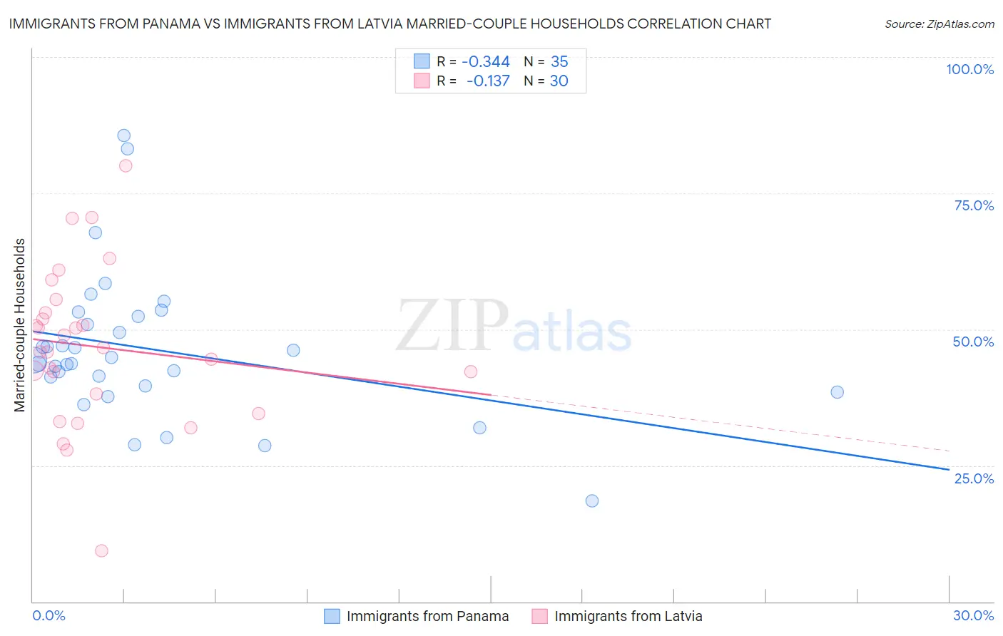 Immigrants from Panama vs Immigrants from Latvia Married-couple Households