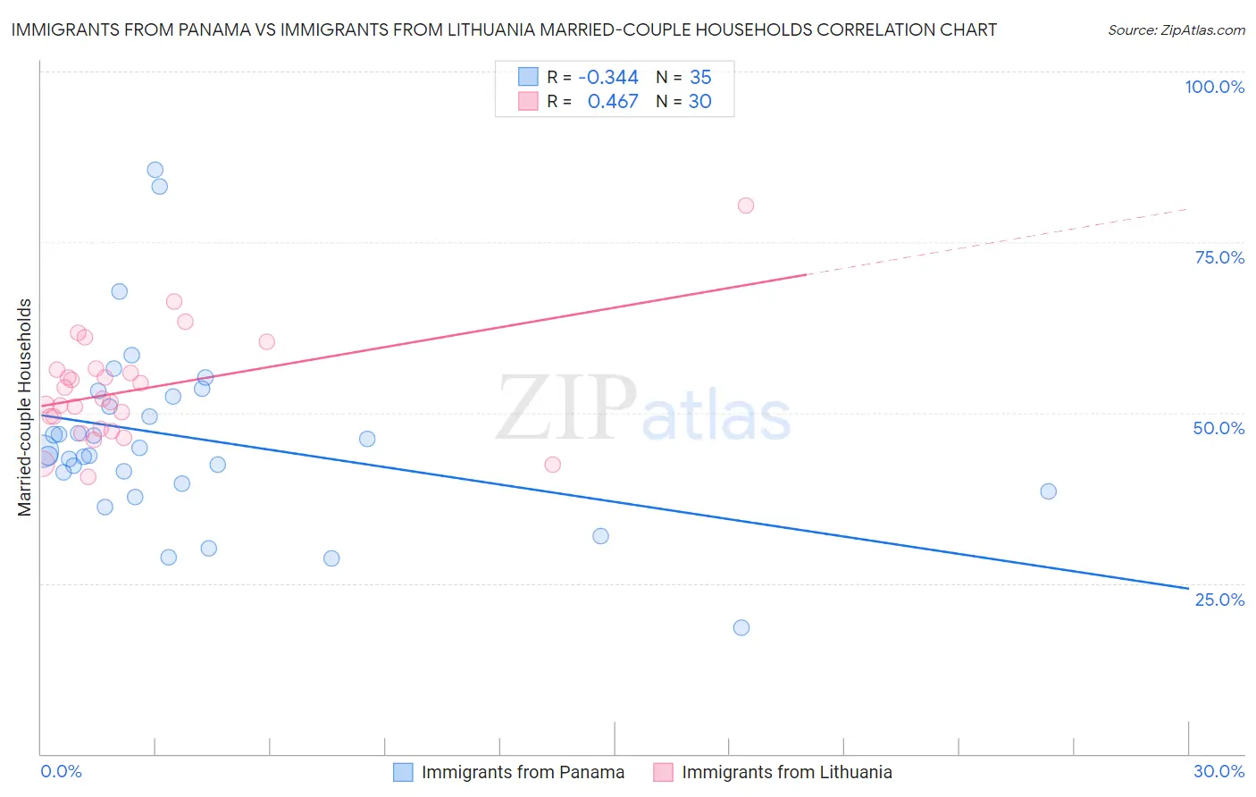 Immigrants from Panama vs Immigrants from Lithuania Married-couple Households