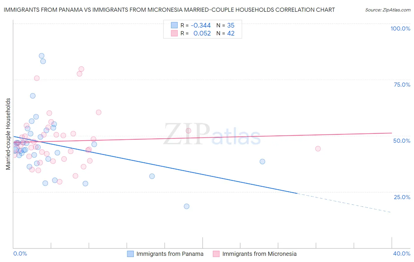 Immigrants from Panama vs Immigrants from Micronesia Married-couple Households