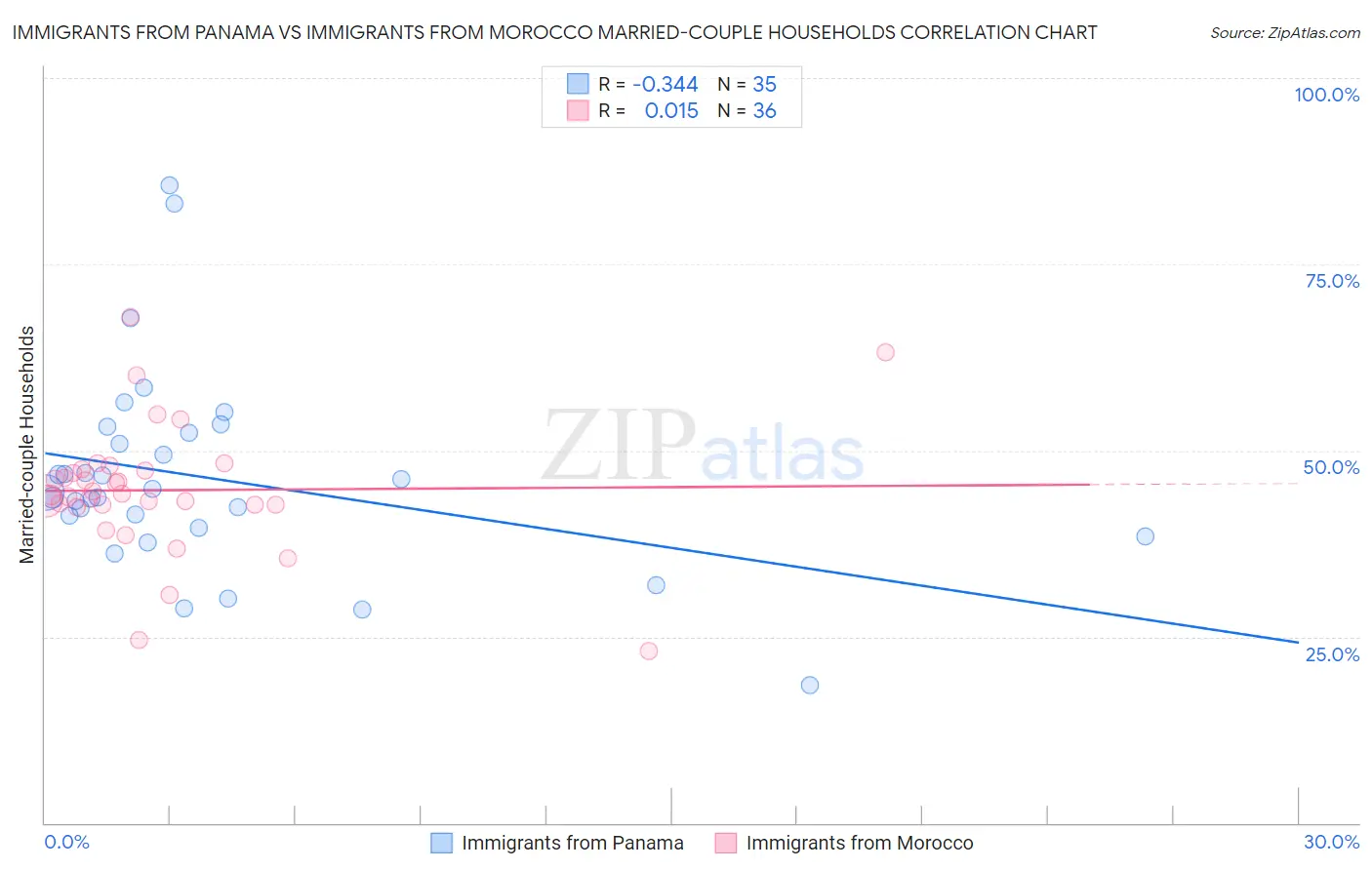 Immigrants from Panama vs Immigrants from Morocco Married-couple Households