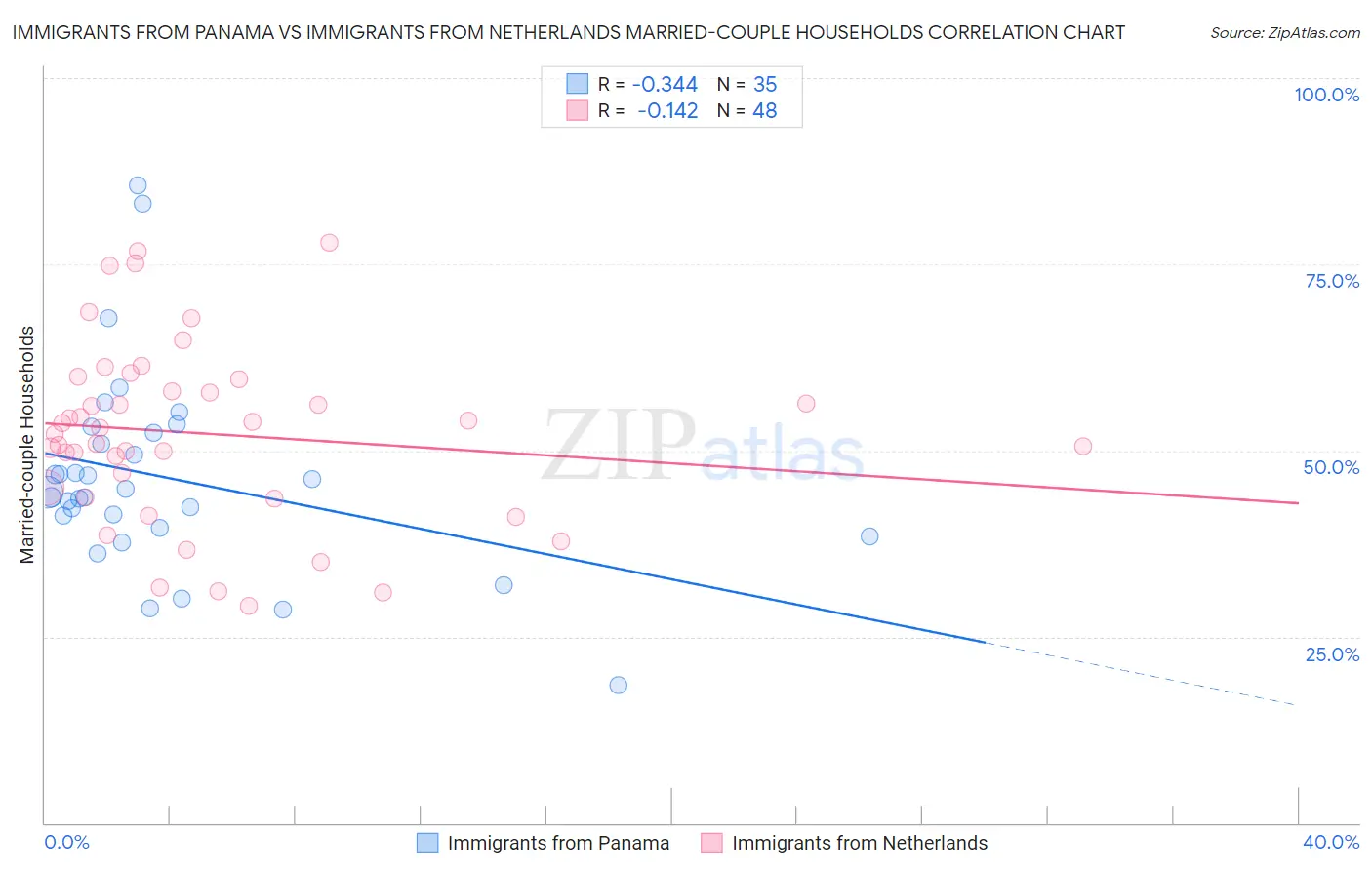 Immigrants from Panama vs Immigrants from Netherlands Married-couple Households
