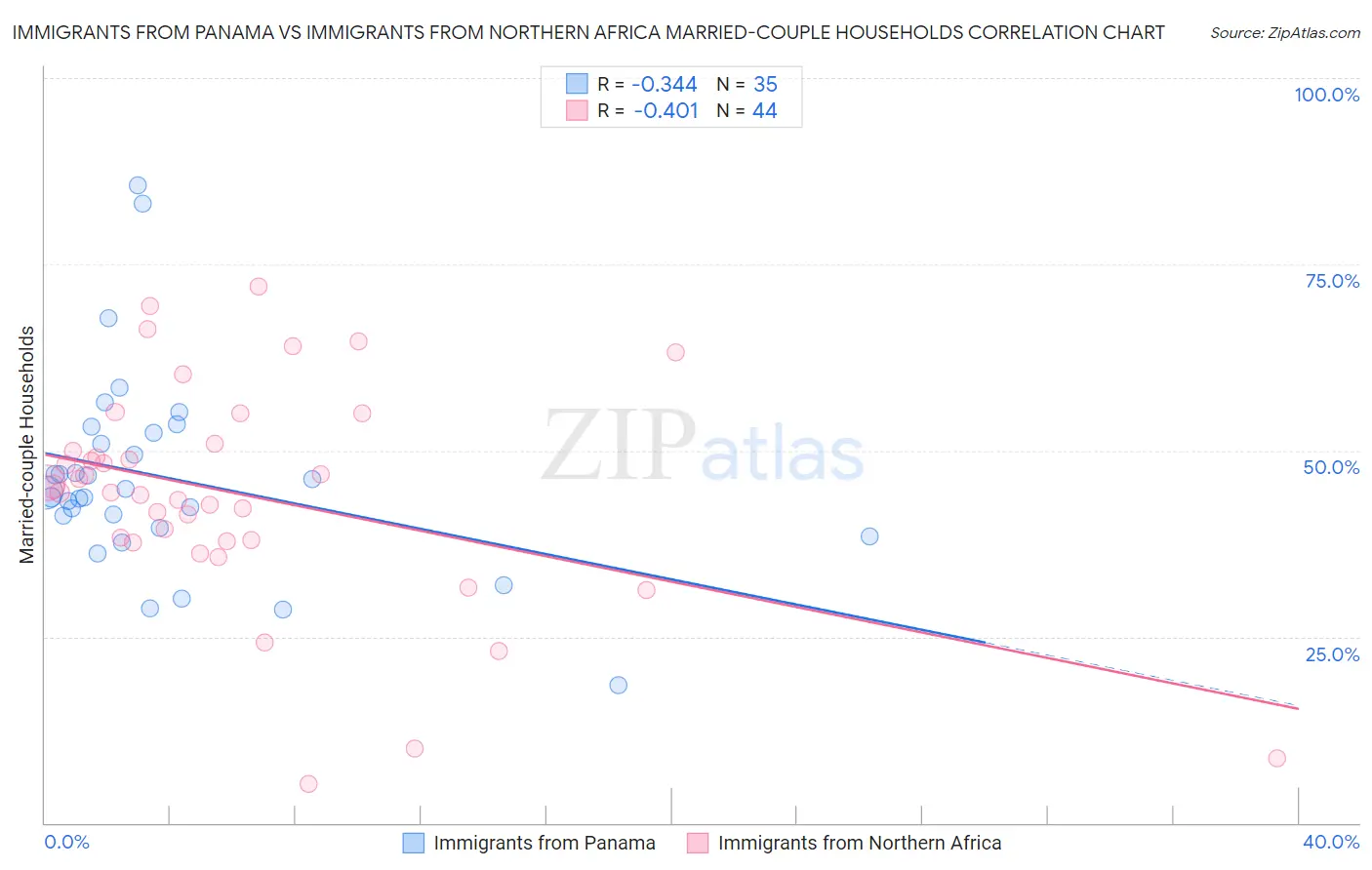 Immigrants from Panama vs Immigrants from Northern Africa Married-couple Households