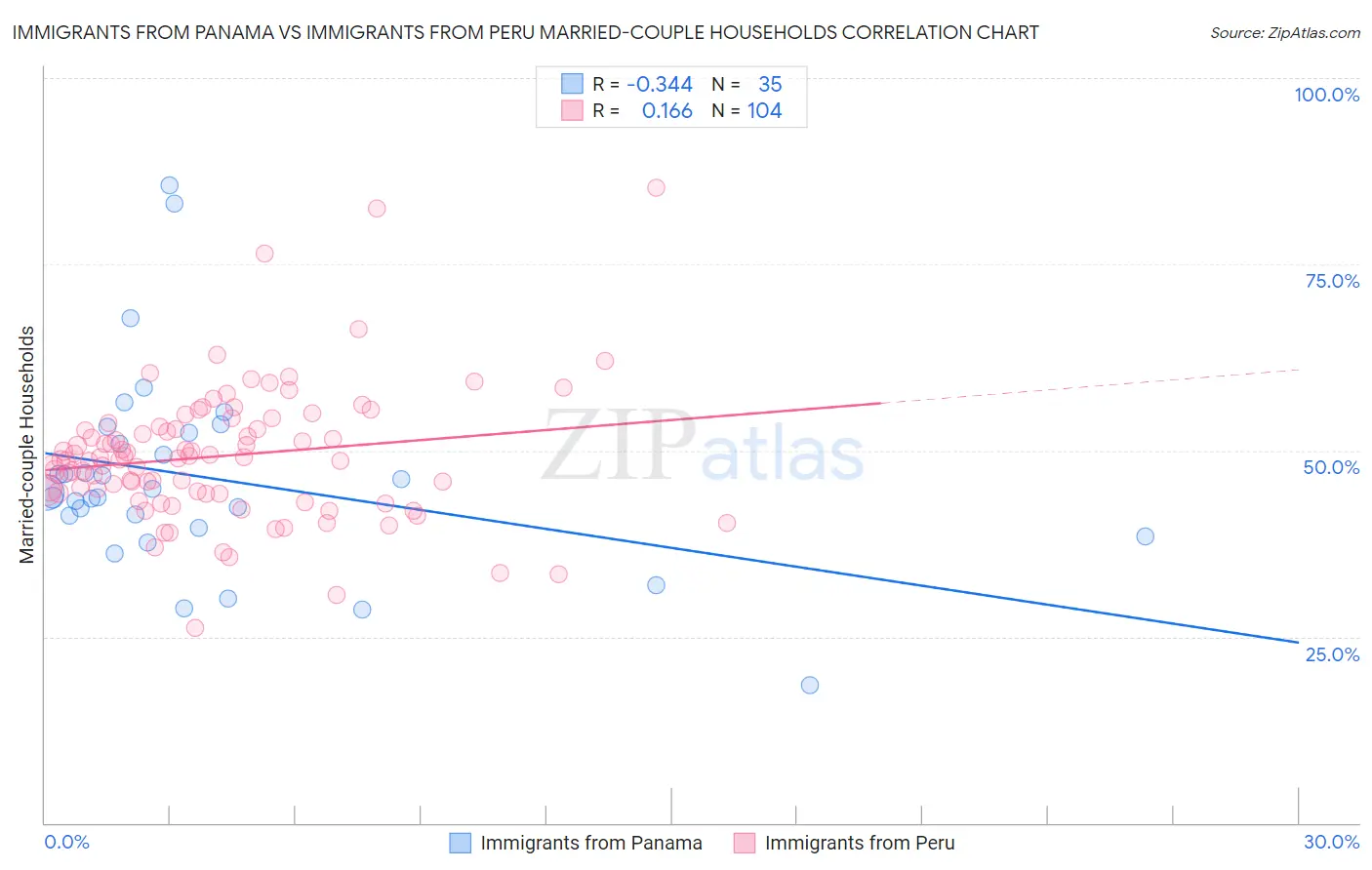 Immigrants from Panama vs Immigrants from Peru Married-couple Households
