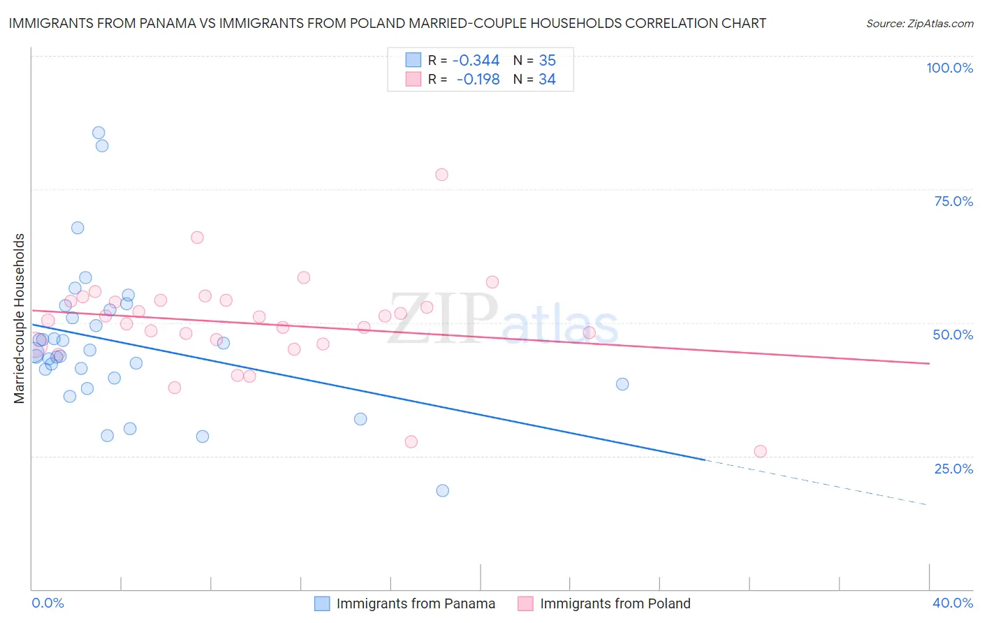 Immigrants from Panama vs Immigrants from Poland Married-couple Households