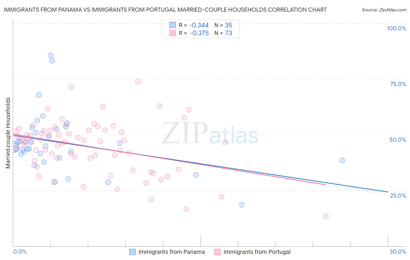 Immigrants from Panama vs Immigrants from Portugal Married-couple Households