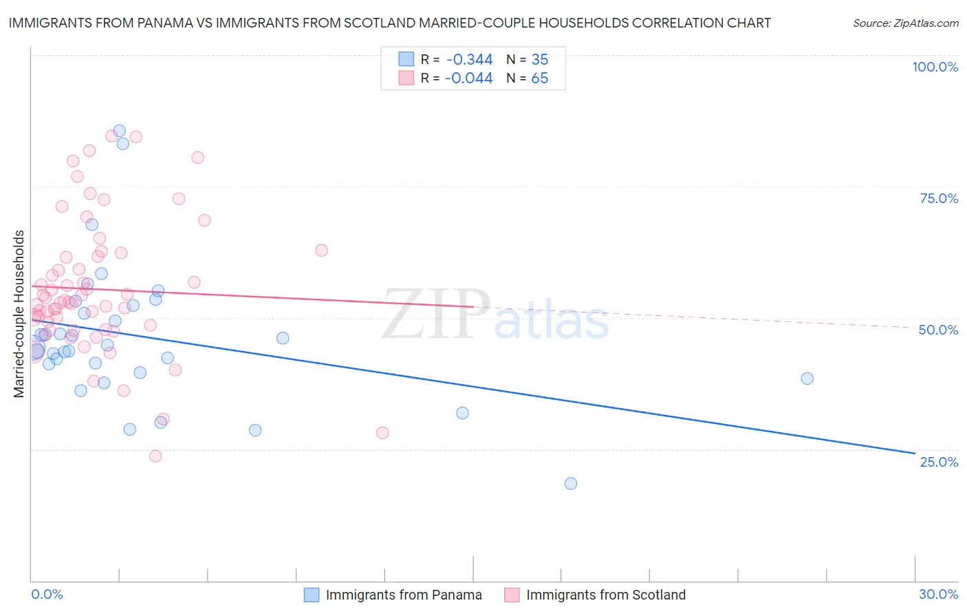 Immigrants from Panama vs Immigrants from Scotland Married-couple Households