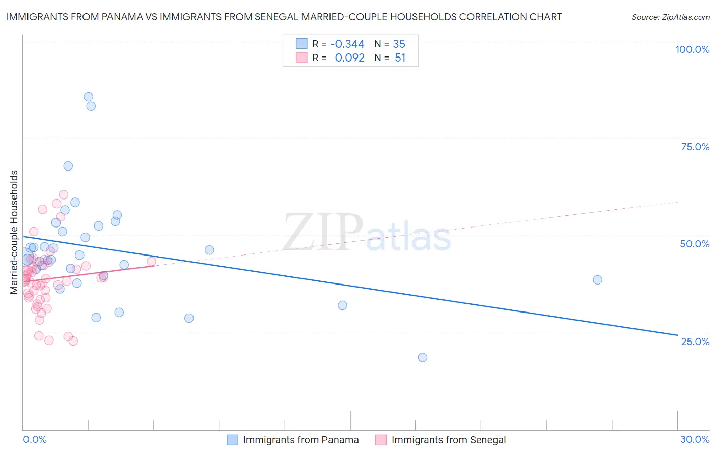 Immigrants from Panama vs Immigrants from Senegal Married-couple Households