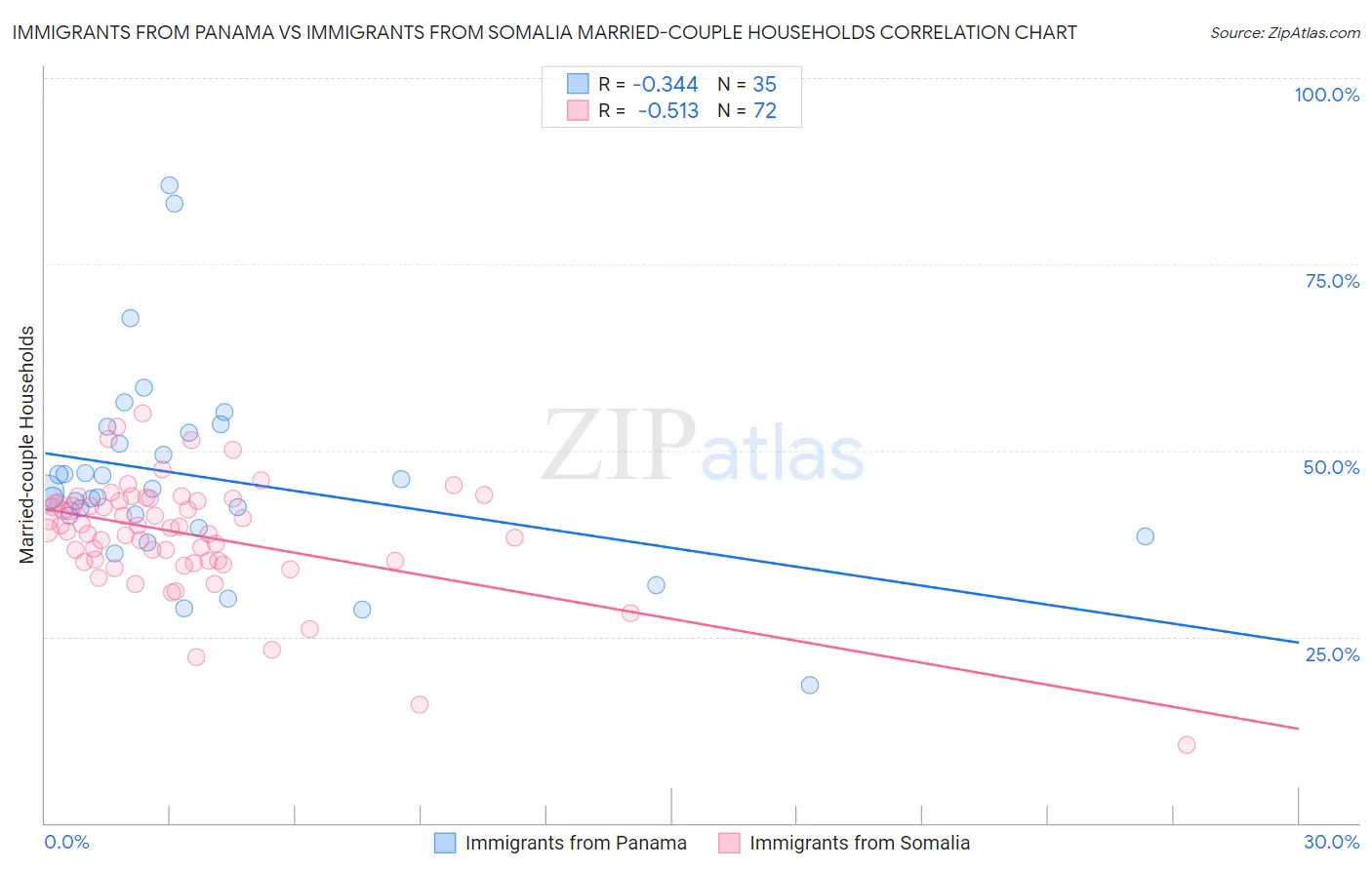 Immigrants from Panama vs Immigrants from Somalia Married-couple Households
